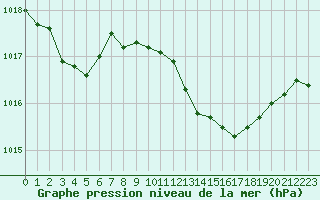 Courbe de la pression atmosphrique pour La Beaume (05)