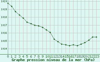 Courbe de la pression atmosphrique pour Villarzel (Sw)