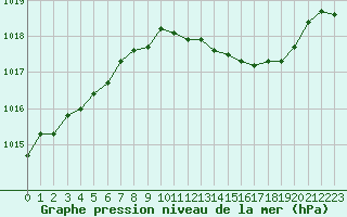 Courbe de la pression atmosphrique pour Les Pennes-Mirabeau (13)