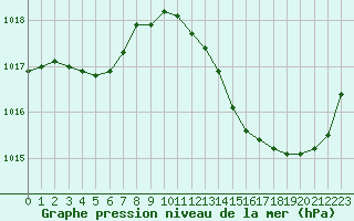 Courbe de la pression atmosphrique pour Luc-sur-Orbieu (11)