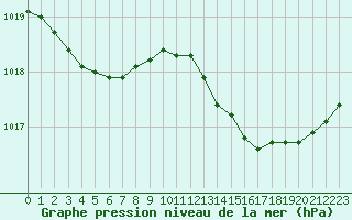 Courbe de la pression atmosphrique pour Montroy (17)