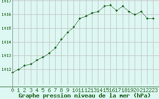 Courbe de la pression atmosphrique pour Landivisiau (29)