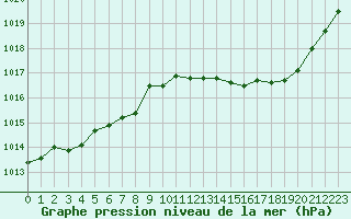 Courbe de la pression atmosphrique pour Sauteyrargues (34)