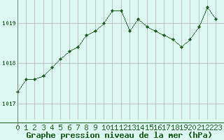 Courbe de la pression atmosphrique pour Bziers Cap d