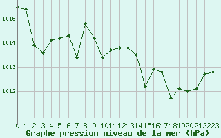 Courbe de la pression atmosphrique pour Cap Corse (2B)