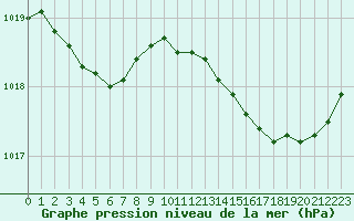 Courbe de la pression atmosphrique pour Saint-Martial-de-Vitaterne (17)