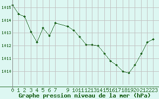 Courbe de la pression atmosphrique pour Recoubeau (26)