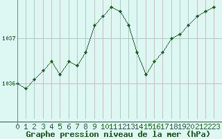 Courbe de la pression atmosphrique pour Lanvoc (29)