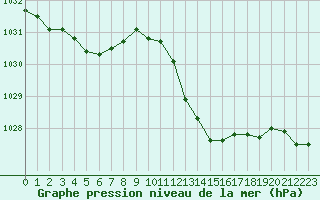 Courbe de la pression atmosphrique pour Montlimar (26)