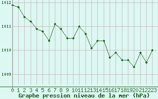 Courbe de la pression atmosphrique pour Gap-Sud (05)