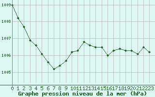 Courbe de la pression atmosphrique pour Grenoble/St-Etienne-St-Geoirs (38)