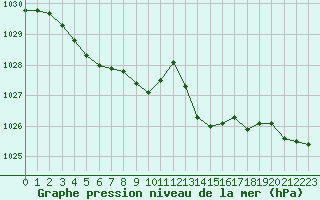 Courbe de la pression atmosphrique pour Millau - Soulobres (12)