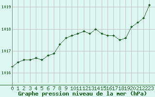 Courbe de la pression atmosphrique pour Brigueuil (16)