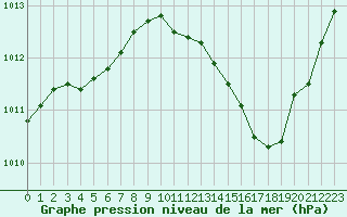 Courbe de la pression atmosphrique pour Tarbes (65)