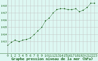 Courbe de la pression atmosphrique pour Cap de la Hve (76)