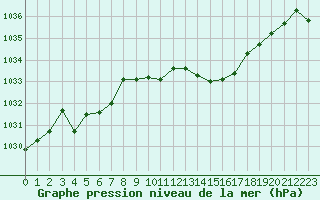 Courbe de la pression atmosphrique pour Chlons-en-Champagne (51)