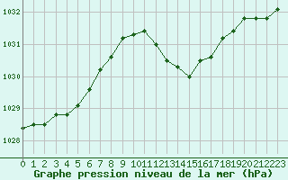 Courbe de la pression atmosphrique pour Ble / Mulhouse (68)