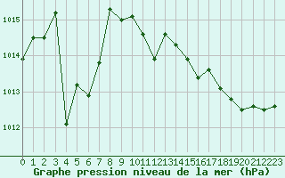 Courbe de la pression atmosphrique pour Montroy (17)