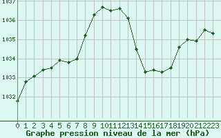 Courbe de la pression atmosphrique pour Grenoble/agglo Le Versoud (38)