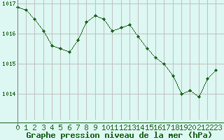 Courbe de la pression atmosphrique pour Hyres (83)