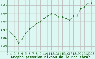 Courbe de la pression atmosphrique pour Cap Pertusato (2A)