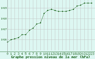 Courbe de la pression atmosphrique pour Izegem (Be)