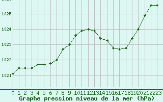 Courbe de la pression atmosphrique pour Rochegude (26)