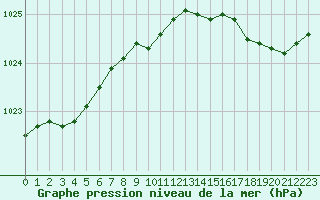 Courbe de la pression atmosphrique pour Le Talut - Belle-Ile (56)