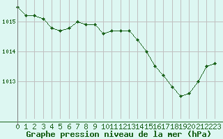 Courbe de la pression atmosphrique pour Xonrupt-Longemer (88)