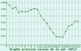 Courbe de la pression atmosphrique pour Guret Saint-Laurent (23)