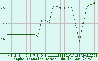 Courbe de la pression atmosphrique pour Kernascleden (56)