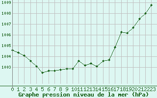 Courbe de la pression atmosphrique pour Cherbourg (50)