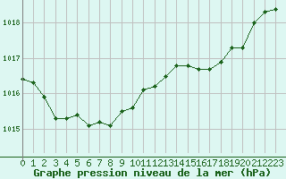 Courbe de la pression atmosphrique pour Saint-Georges-d