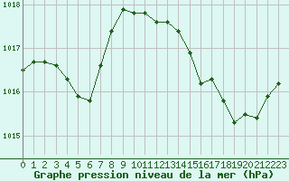 Courbe de la pression atmosphrique pour Bziers Cap d