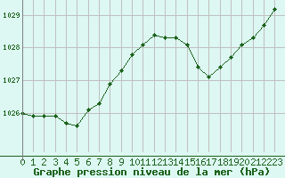 Courbe de la pression atmosphrique pour Mont-de-Marsan (40)