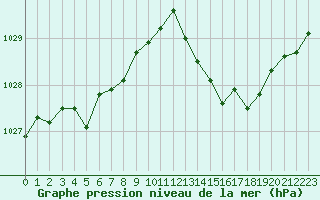 Courbe de la pression atmosphrique pour Solenzara - Base arienne (2B)