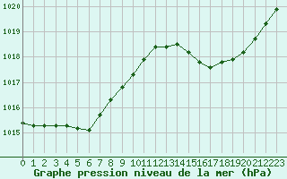 Courbe de la pression atmosphrique pour Cap Bar (66)