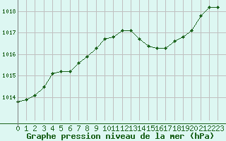 Courbe de la pression atmosphrique pour Paris Saint-Germain-des-Prs (75)