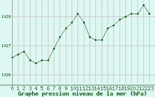Courbe de la pression atmosphrique pour Bastia (2B)