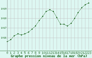 Courbe de la pression atmosphrique pour Orange (84)