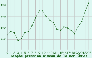 Courbe de la pression atmosphrique pour Albi (81)