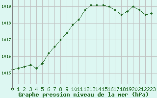 Courbe de la pression atmosphrique pour Boulogne (62)