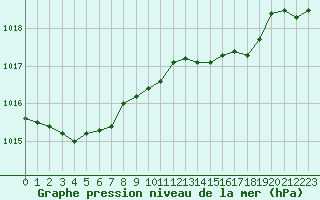 Courbe de la pression atmosphrique pour Caen (14)