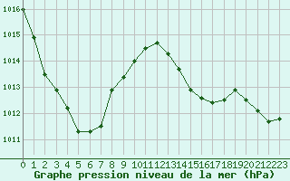 Courbe de la pression atmosphrique pour Quimper (29)