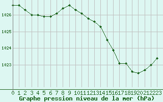 Courbe de la pression atmosphrique pour Besson - Chassignolles (03)