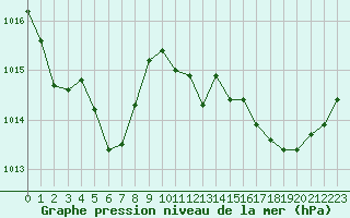 Courbe de la pression atmosphrique pour La Chapelle-Montreuil (86)