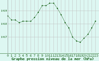 Courbe de la pression atmosphrique pour Sainte-Ouenne (79)