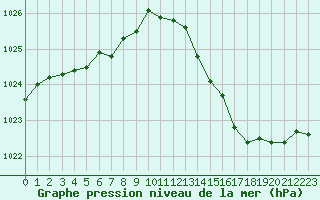 Courbe de la pression atmosphrique pour Angers-Marc (49)
