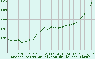 Courbe de la pression atmosphrique pour Lanvoc (29)