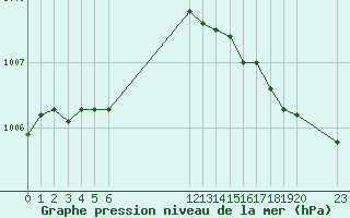 Courbe de la pression atmosphrique pour Christnach (Lu)